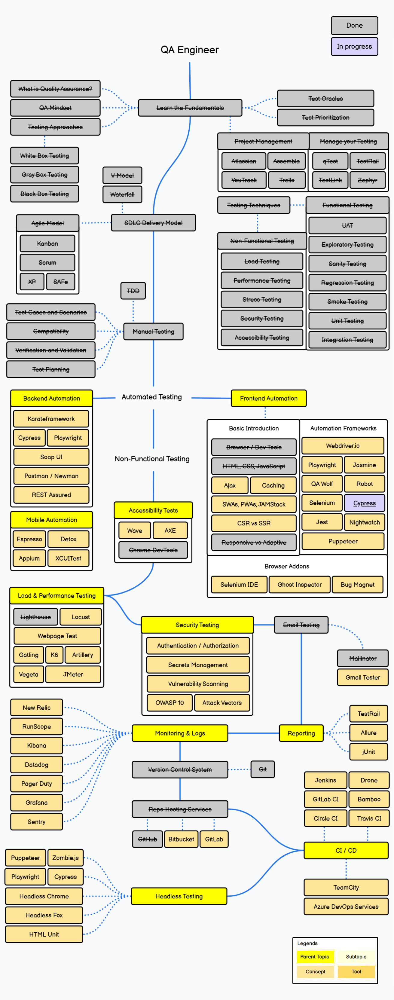 Software Quality Assurance roadmap progress.